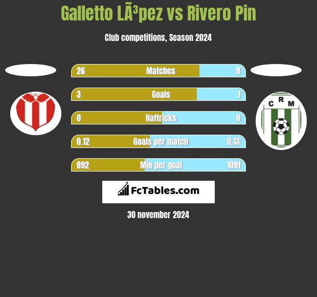 Galletto LÃ³pez vs Rivero Pin h2h player stats