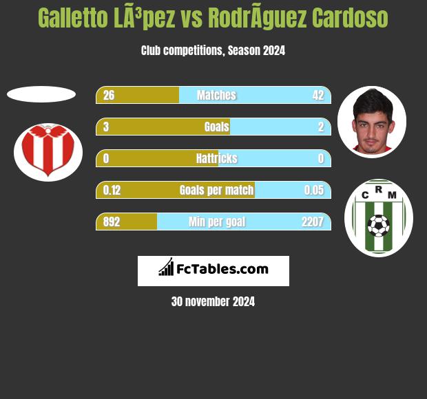 Galletto LÃ³pez vs RodrÃ­guez Cardoso h2h player stats