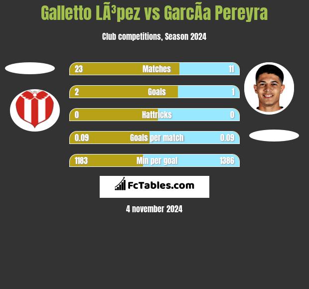 Galletto LÃ³pez vs GarcÃ­a Pereyra h2h player stats