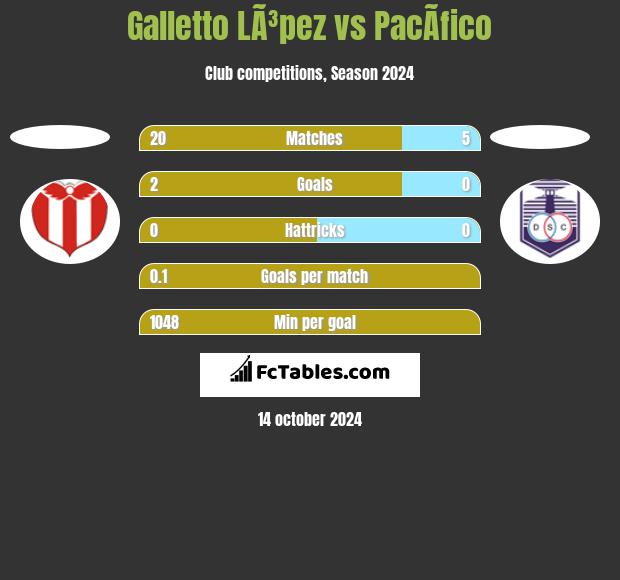 Galletto LÃ³pez vs PacÃ­fico h2h player stats