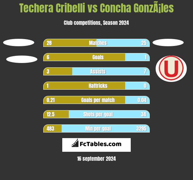 Techera Cribelli vs Concha GonzÃ¡les h2h player stats