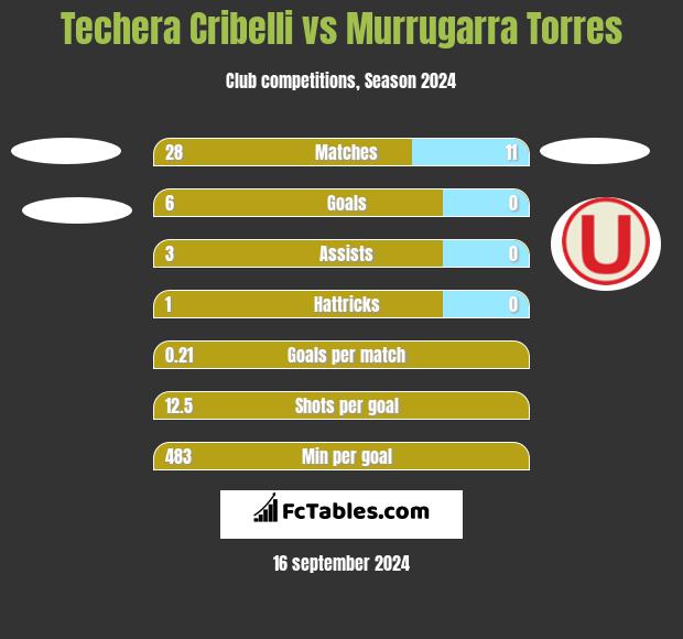 Techera Cribelli vs Murrugarra Torres h2h player stats