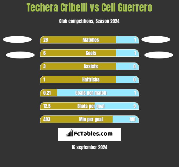 Techera Cribelli vs Celi Guerrero h2h player stats