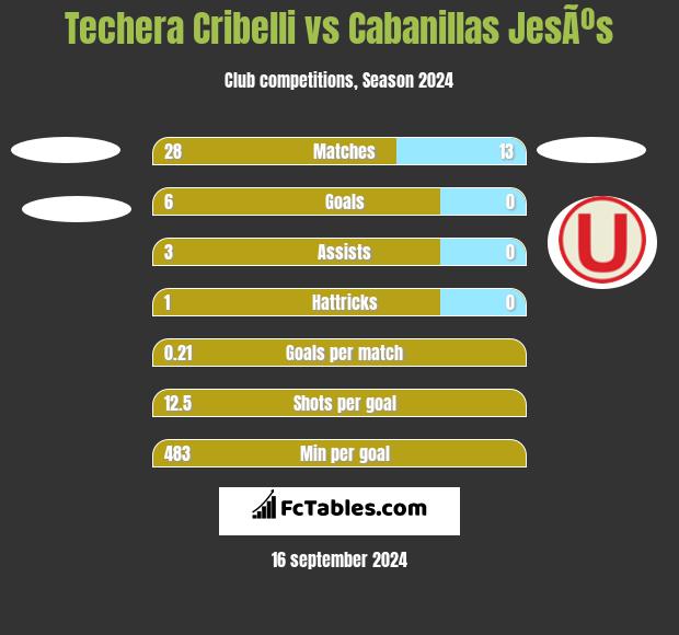 Techera Cribelli vs Cabanillas JesÃºs h2h player stats