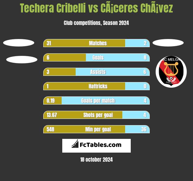 Techera Cribelli vs CÃ¡ceres ChÃ¡vez h2h player stats