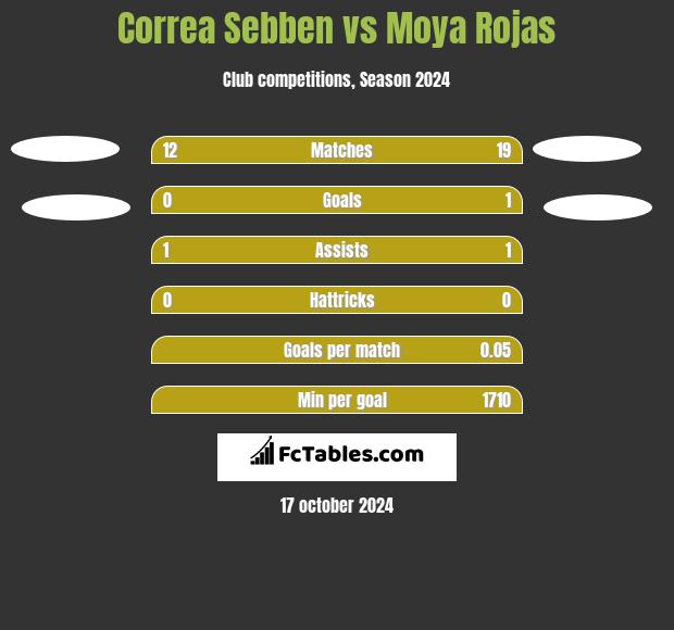 Correa Sebben vs Moya Rojas h2h player stats