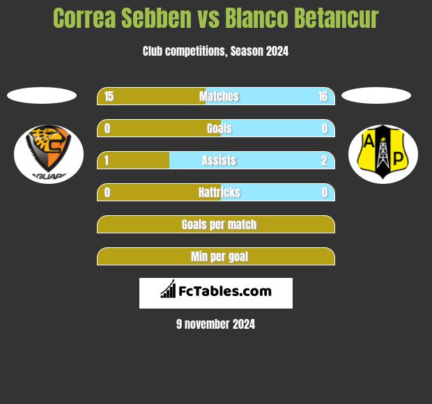 Correa Sebben vs Blanco Betancur h2h player stats