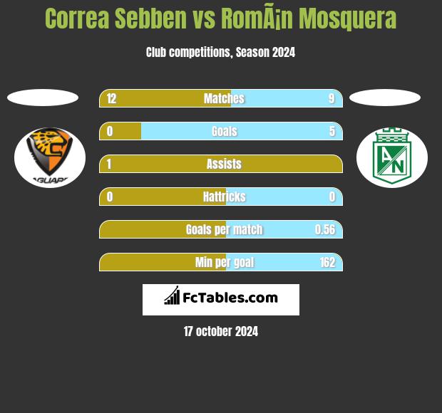 Correa Sebben vs RomÃ¡n Mosquera h2h player stats