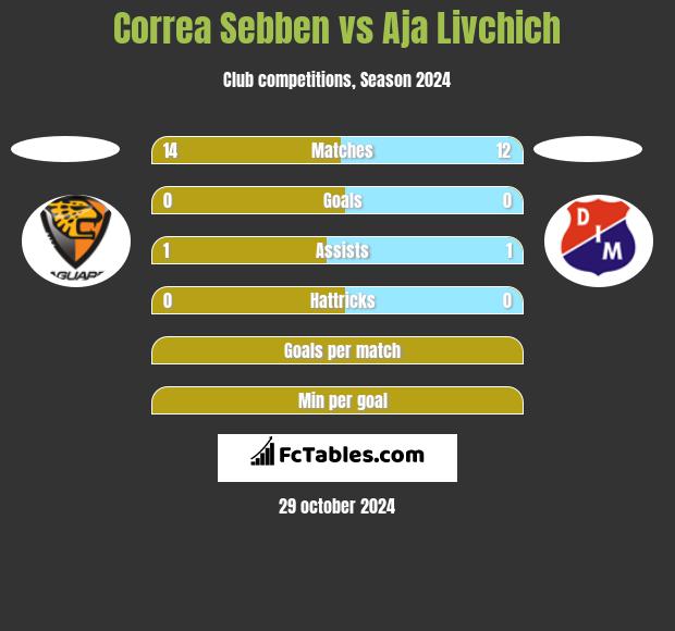 Correa Sebben vs Aja Livchich h2h player stats