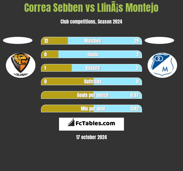 Correa Sebben vs LlinÃ¡s Montejo h2h player stats