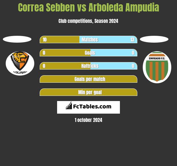 Correa Sebben vs Arboleda Ampudia h2h player stats