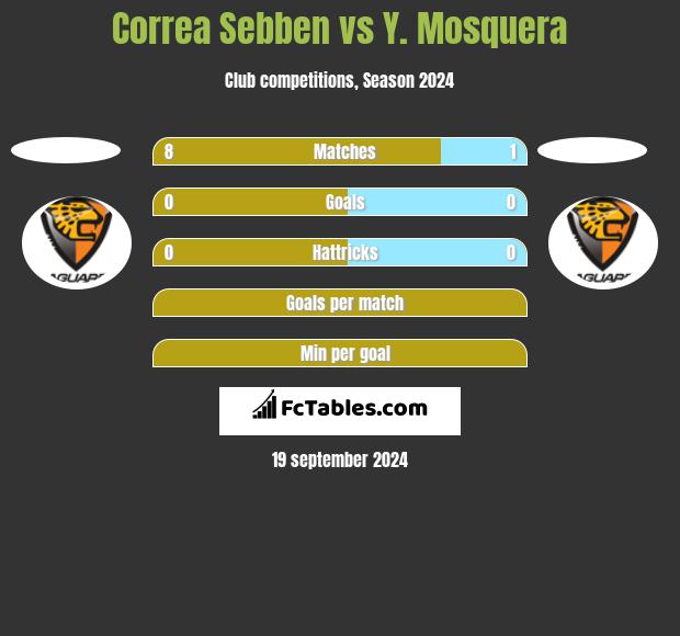 Correa Sebben vs Y. Mosquera h2h player stats