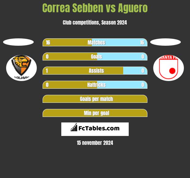 Correa Sebben vs Aguero h2h player stats