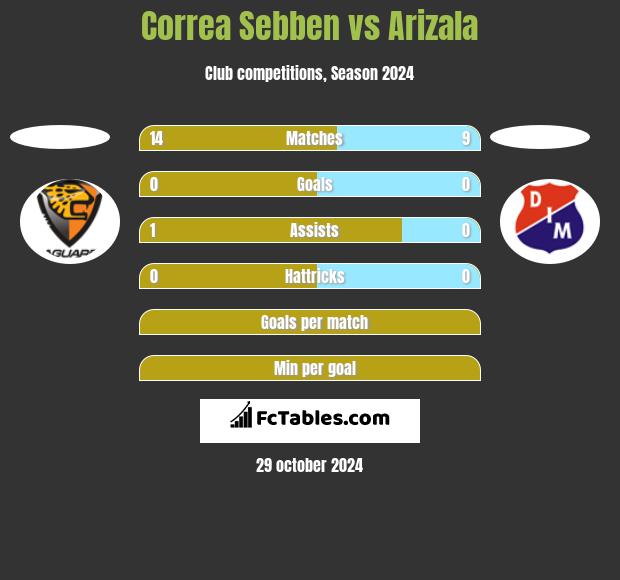 Correa Sebben vs Arizala h2h player stats