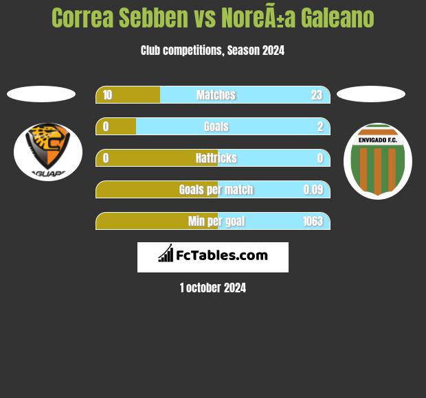 Correa Sebben vs NoreÃ±a Galeano h2h player stats