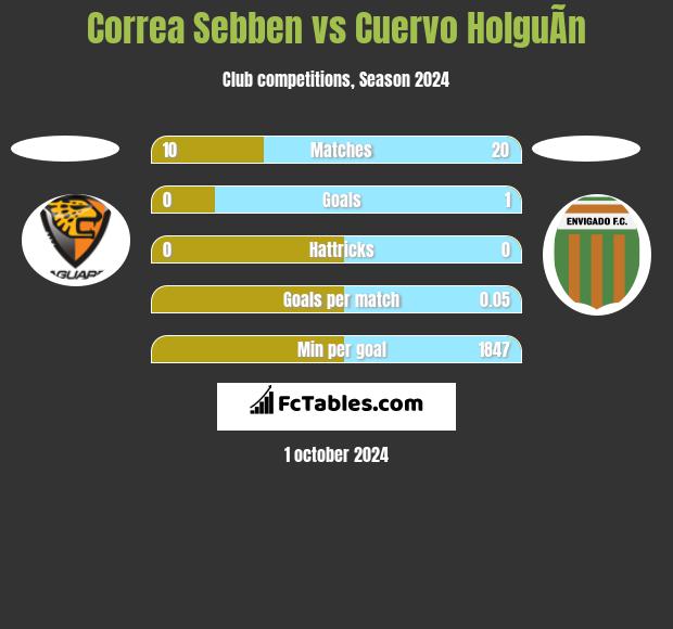 Correa Sebben vs Cuervo HolguÃ­n h2h player stats