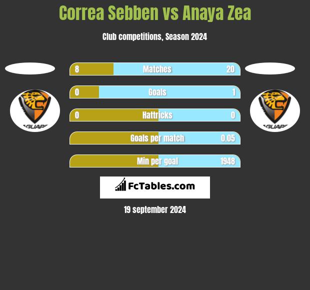 Correa Sebben vs Anaya Zea h2h player stats