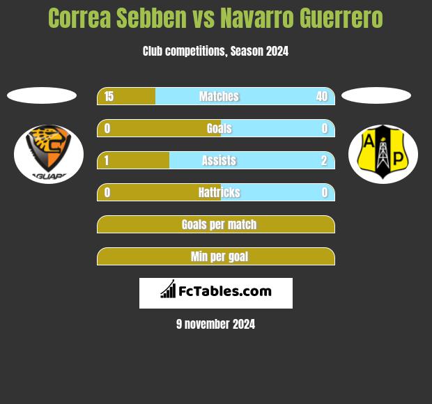 Correa Sebben vs Navarro Guerrero h2h player stats