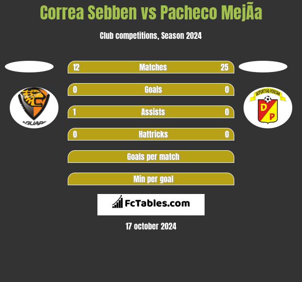 Correa Sebben vs Pacheco MejÃ­a h2h player stats