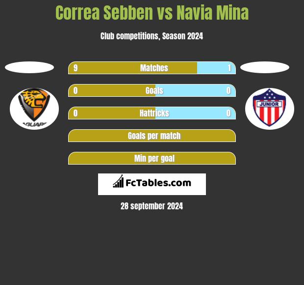 Correa Sebben vs Navia Mina h2h player stats