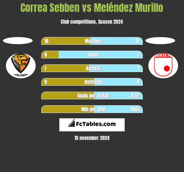 Correa Sebben vs Meléndez Murillo h2h player stats