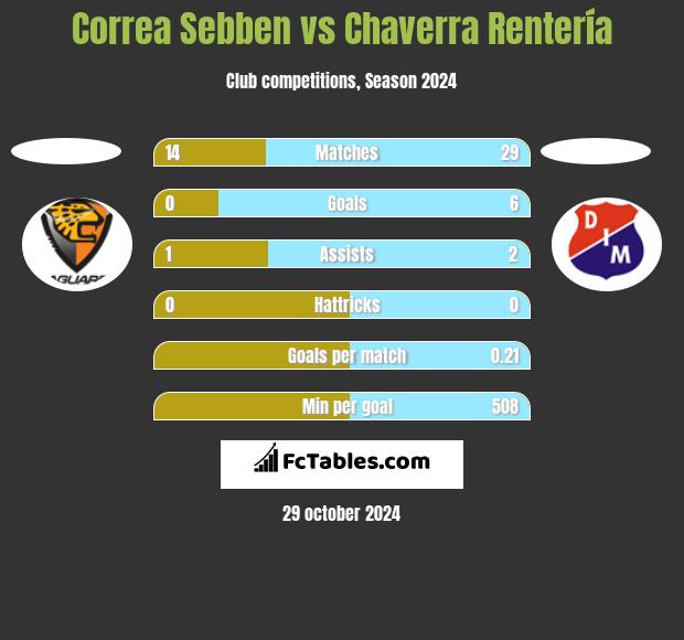 Correa Sebben vs Chaverra Rentería h2h player stats