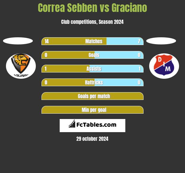 Correa Sebben vs Graciano h2h player stats