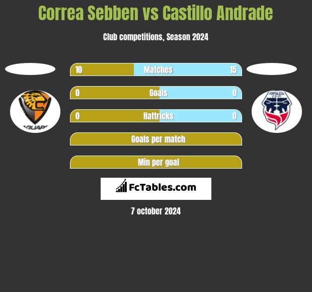 Correa Sebben vs Castillo Andrade h2h player stats