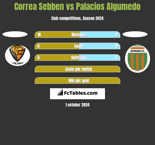 Correa Sebben vs Palacios Algumedo h2h player stats