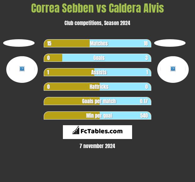 Correa Sebben vs Caldera Alvis h2h player stats