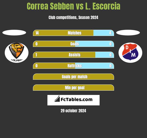 Correa Sebben vs L. Escorcia h2h player stats