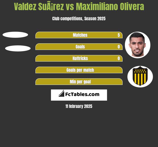 Valdez SuÃ¡rez vs Maximiliano Olivera h2h player stats