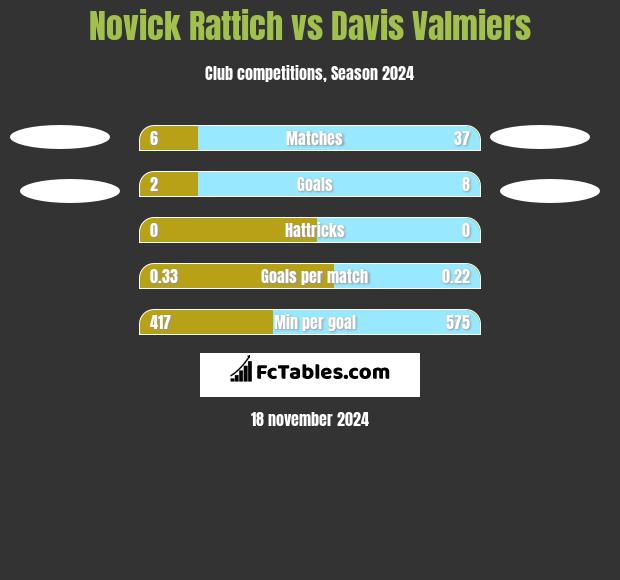 Novick Rattich vs Davis Valmiers h2h player stats