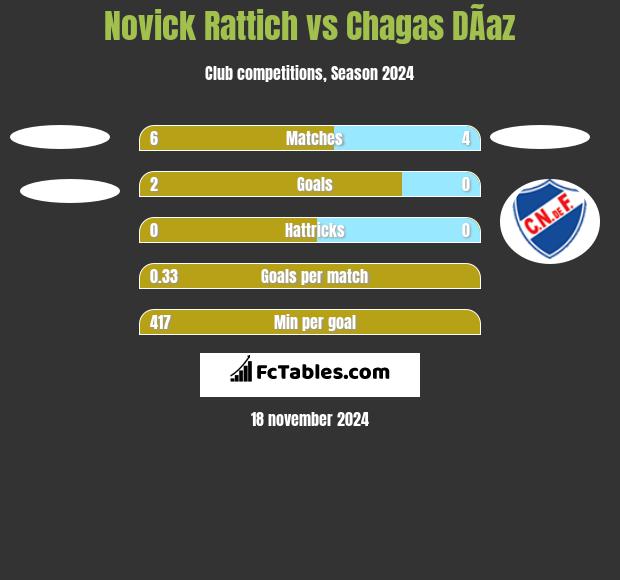 Novick Rattich vs Chagas DÃ­az h2h player stats