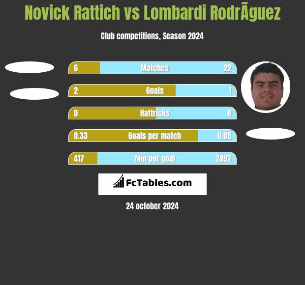 Novick Rattich vs Lombardi RodrÃ­guez h2h player stats