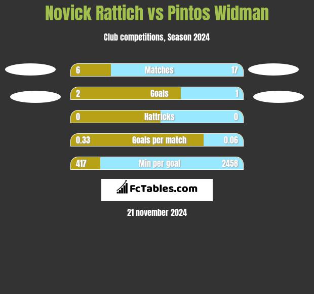 Novick Rattich vs Pintos Widman h2h player stats