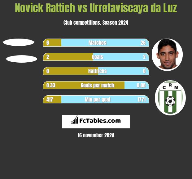 Novick Rattich vs Urretaviscaya da Luz h2h player stats