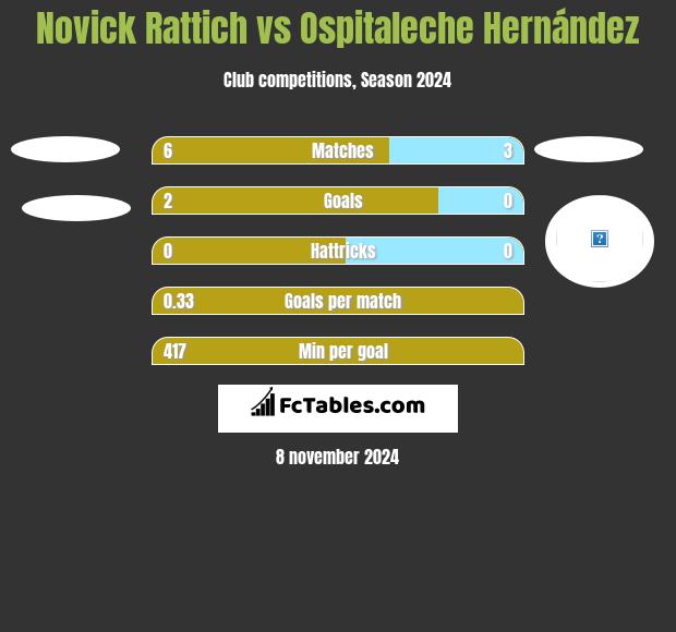 Novick Rattich vs Ospitaleche Hernández h2h player stats