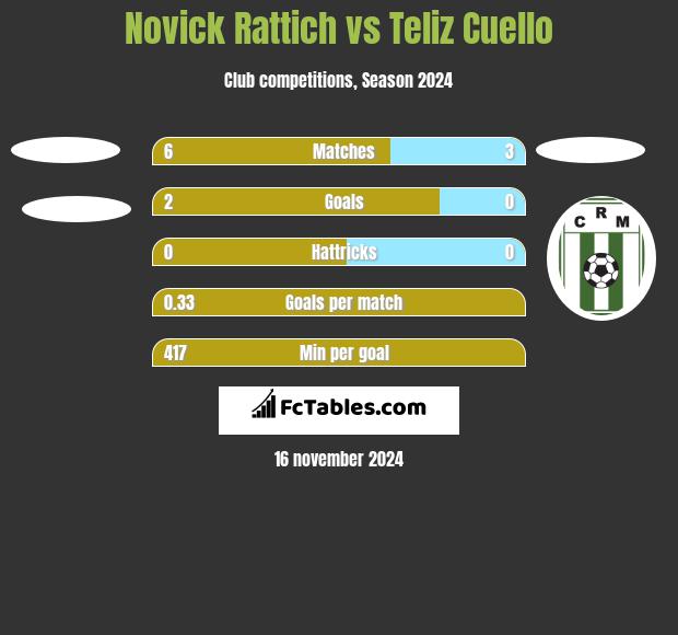 Novick Rattich vs Teliz Cuello h2h player stats