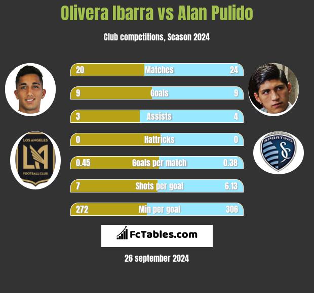 Olivera Ibarra vs Alan Pulido h2h player stats