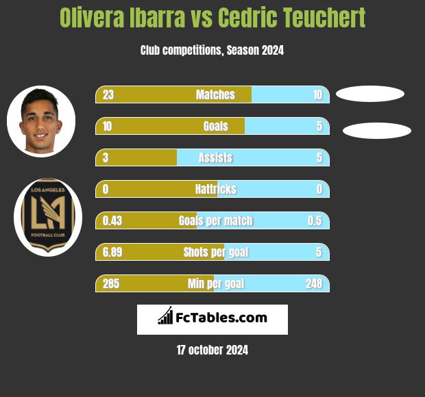 Olivera Ibarra vs Cedric Teuchert h2h player stats