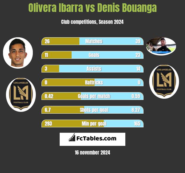 Olivera Ibarra vs Denis Bouanga h2h player stats