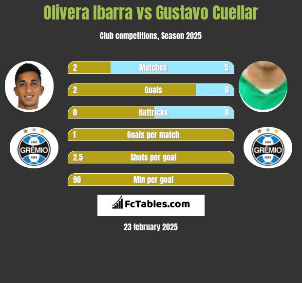 Olivera Ibarra vs Gustavo Cuellar h2h player stats