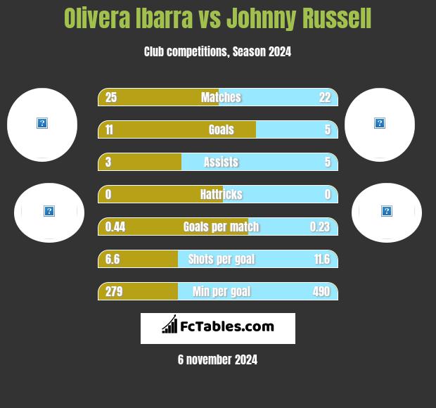 Olivera Ibarra vs Johnny Russell h2h player stats