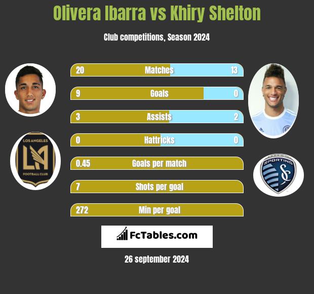 Olivera Ibarra vs Khiry Shelton h2h player stats