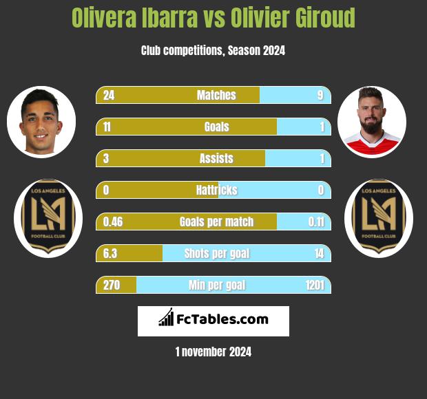 Olivera Ibarra vs Olivier Giroud h2h player stats