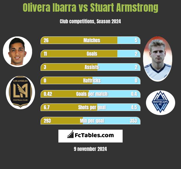 Olivera Ibarra vs Stuart Armstrong h2h player stats