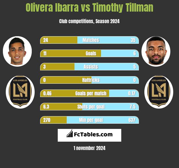 Olivera Ibarra vs Timothy Tillman h2h player stats