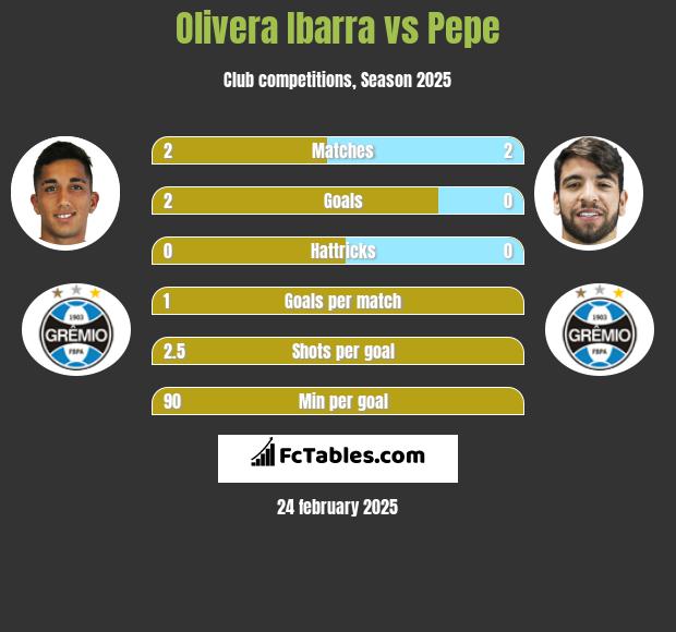 Olivera Ibarra vs Pepe h2h player stats