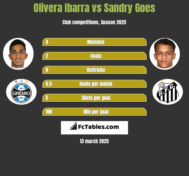 Olivera Ibarra vs Sandry Goes h2h player stats